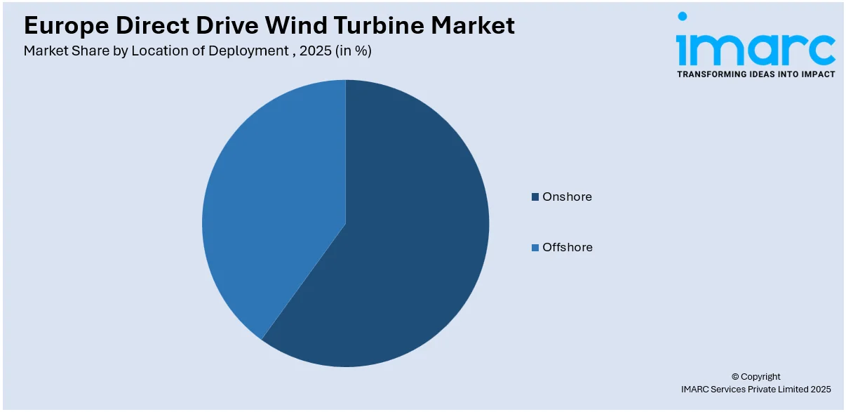 Europe Direct Drive Wind Turbine Market Segment By Location of Deployment