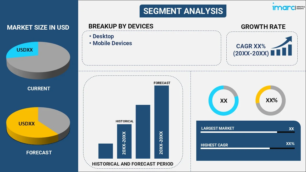 Online Movie Ticketing Services Market By Device