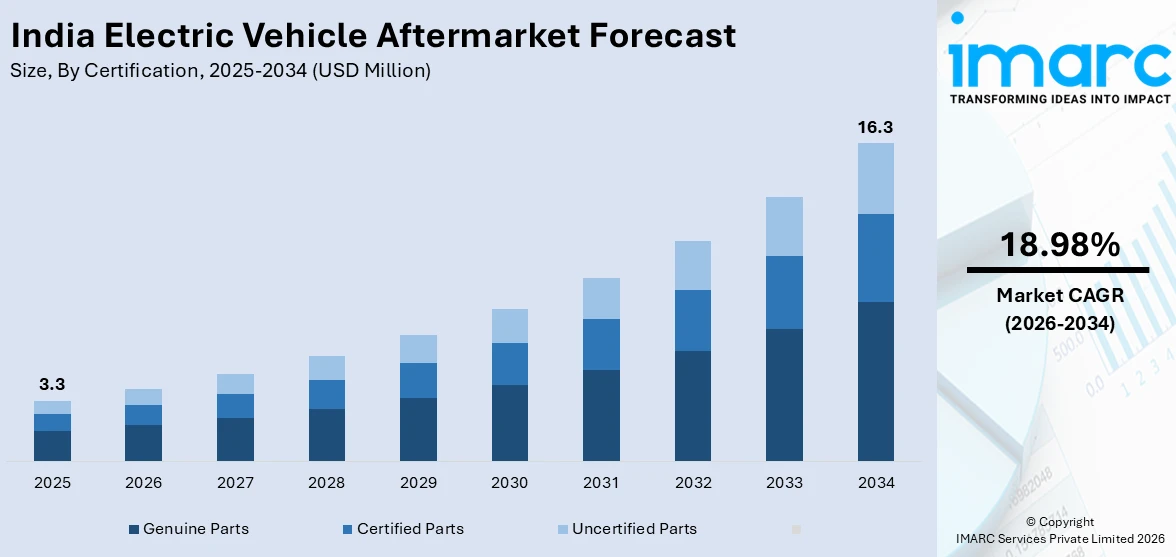 India Electric Vehicle Aftermarket Size