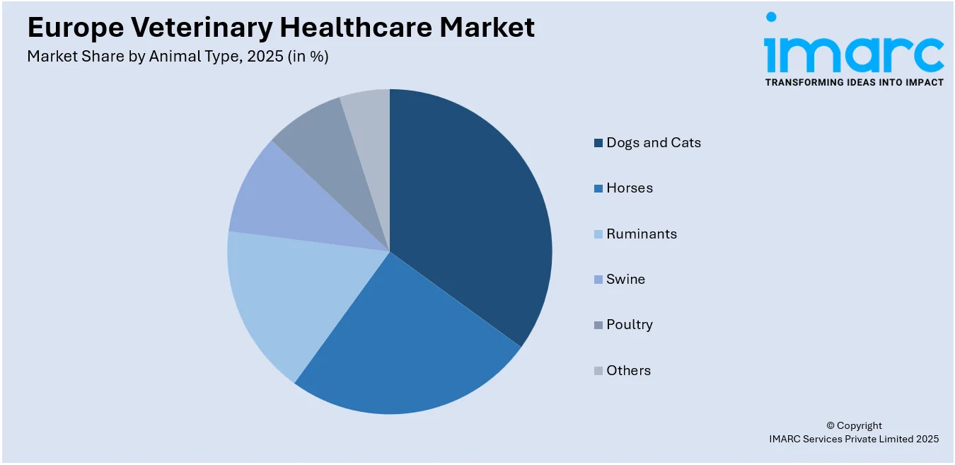 Europe Veterinary Healthcare Market By Animal Type