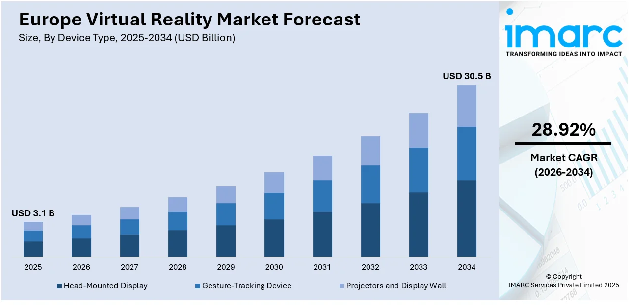Europe Virtual Reality Market Size