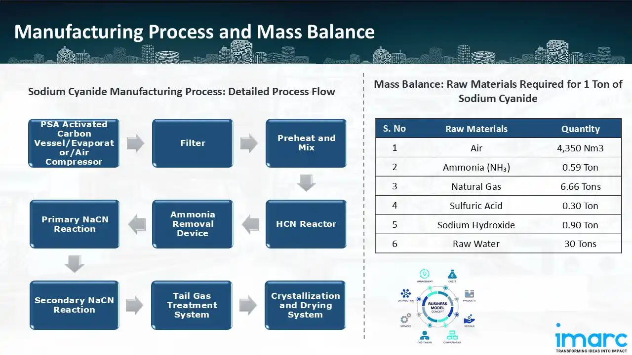 Manufacturing Process