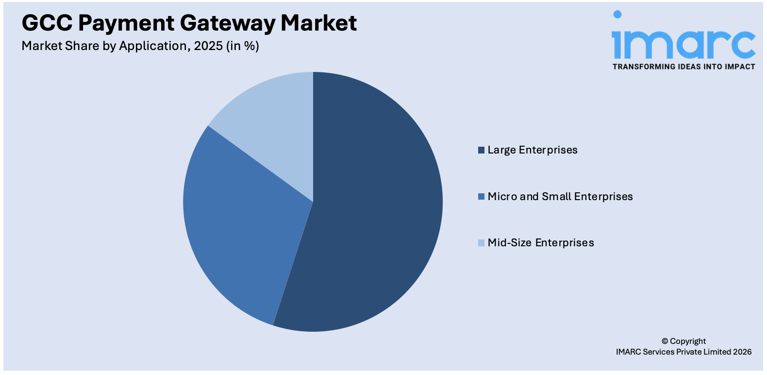GCC Payment Gateway Market By Application