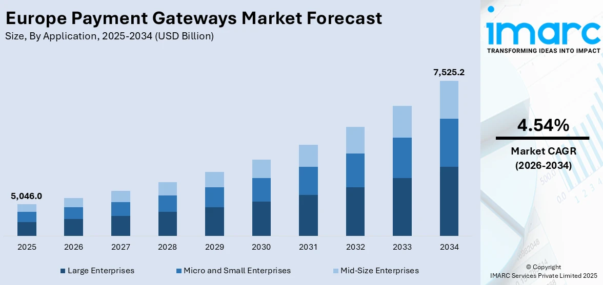Europe Payment Gateways Market Size