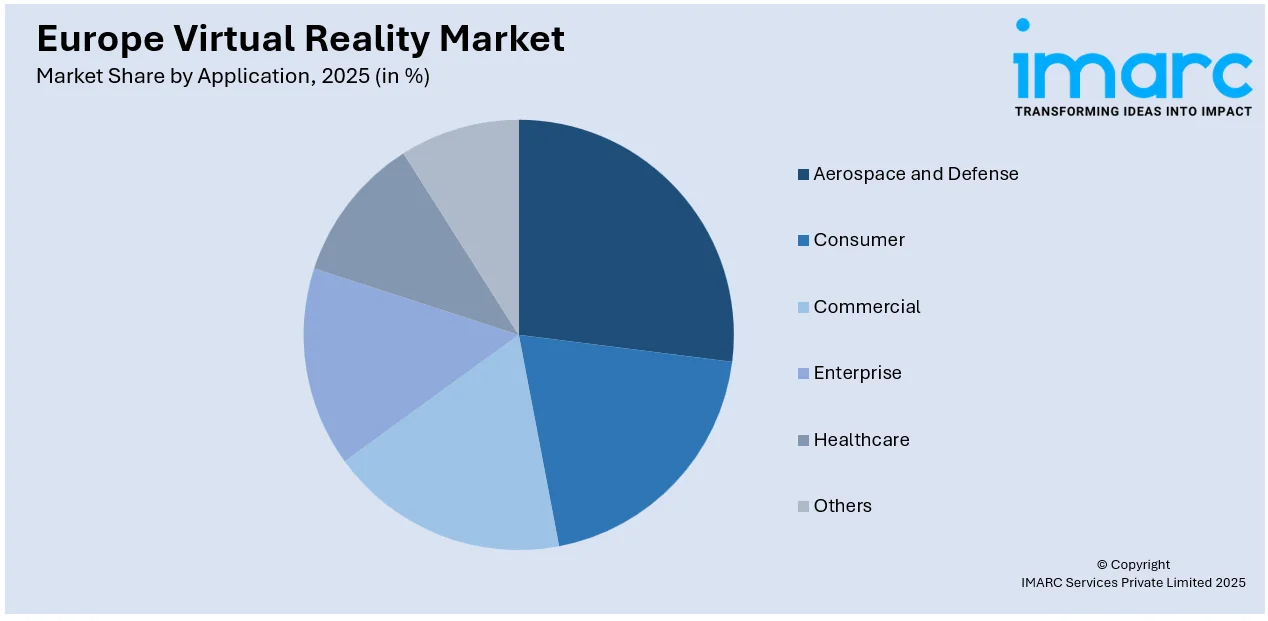 Europe Virtual Reality Market by Application
