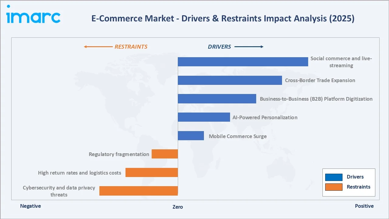 E-Commerce Market Drivers & Restraints