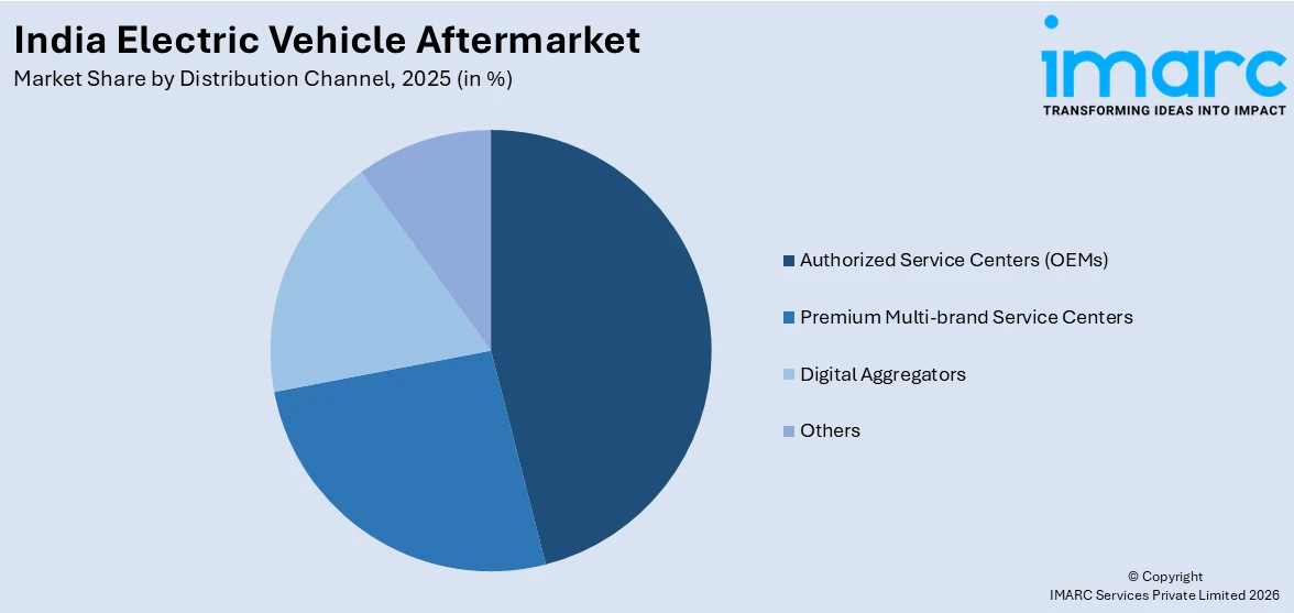 India Electric Vehicle Aftermarket By Distribution Channel