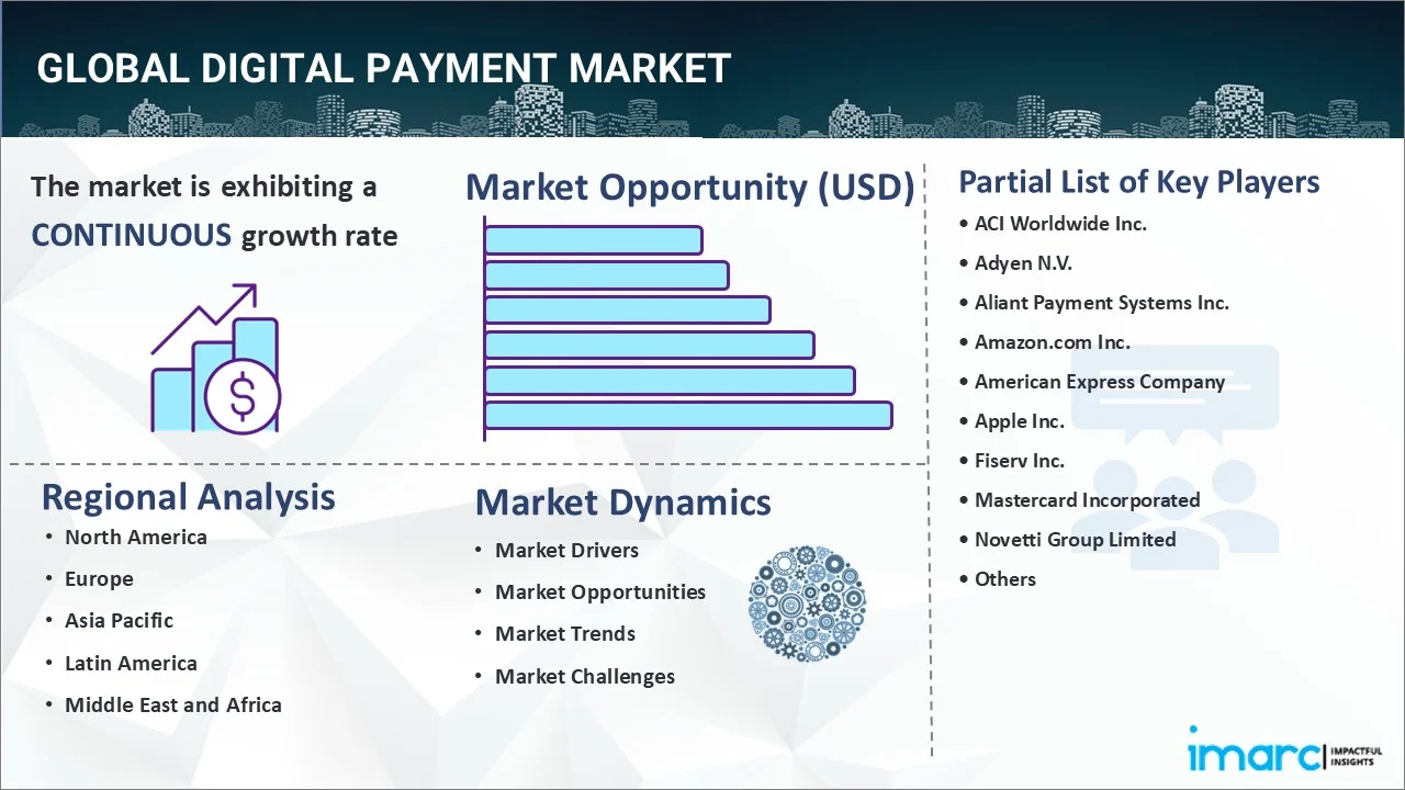 Digital Payment Market
