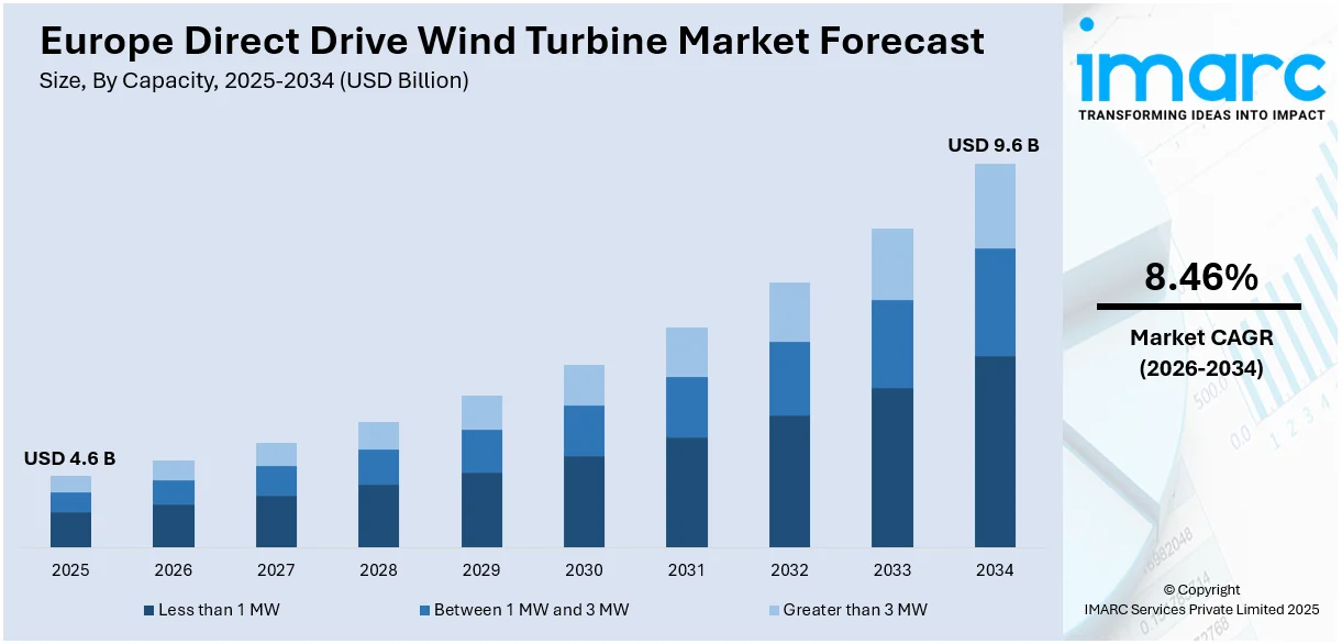 Europe Direct Drive Wind Turbine Market Size
