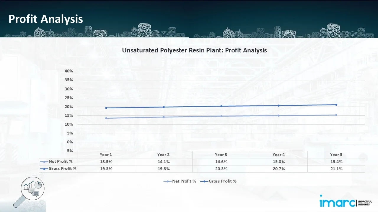 Profitability Analysis Year on Year Basis
