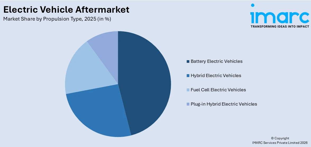 Electric Vehicle Aftermarket By Propulsion Type