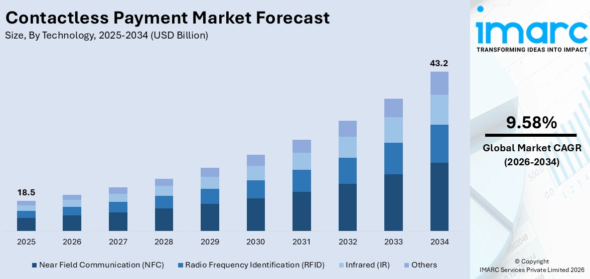 Contactless Payment Market Size
