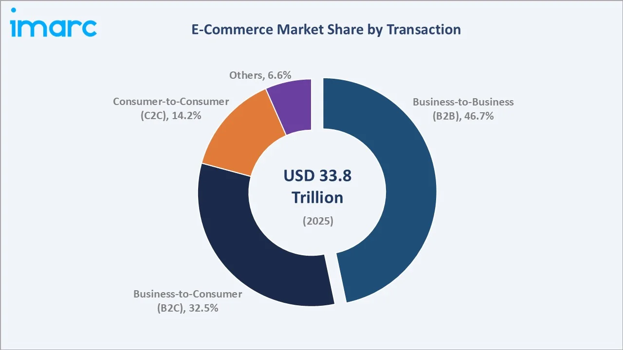 E-Commerce Market By Transaction