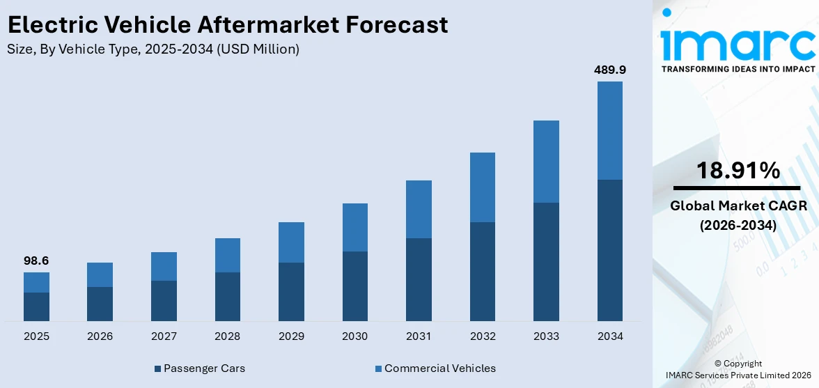 Electric Vehicle Aftermarket Size