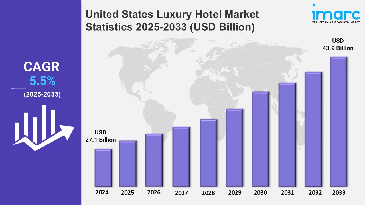 United States Luxury Hotel Market