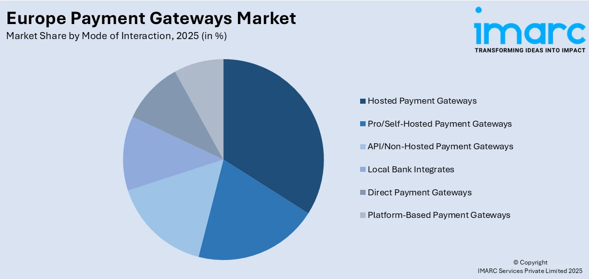 Europe Payment Gateways Market By Mode Of Interaction