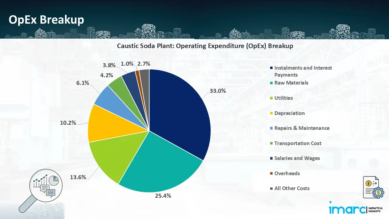 Capital Investment (CapEx)