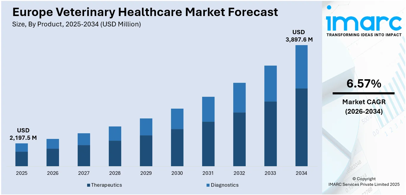 Europe Veterinary Healthcare Market Size