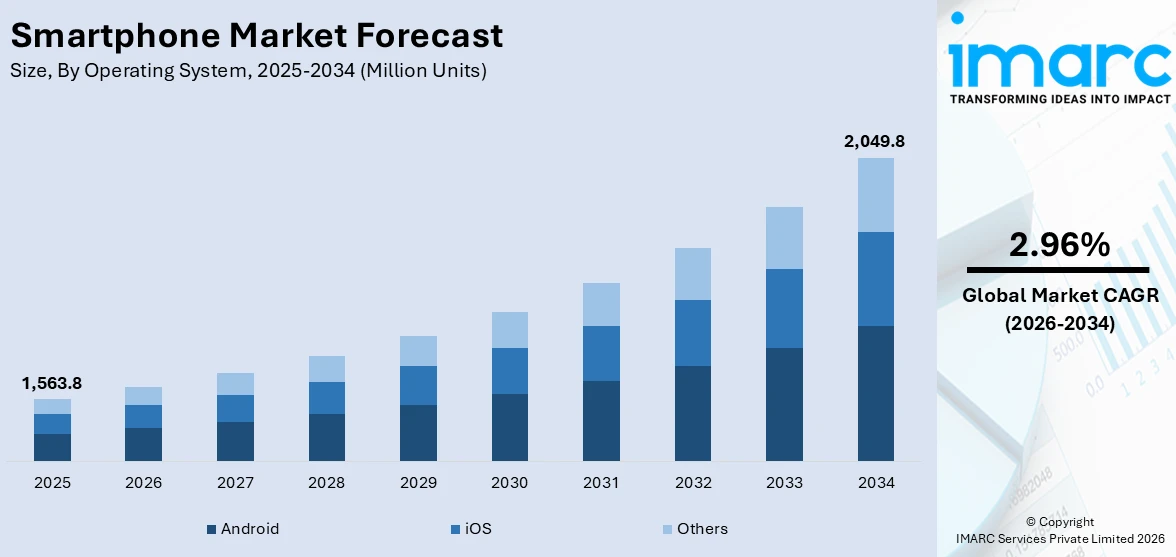 Smartphone Market Size